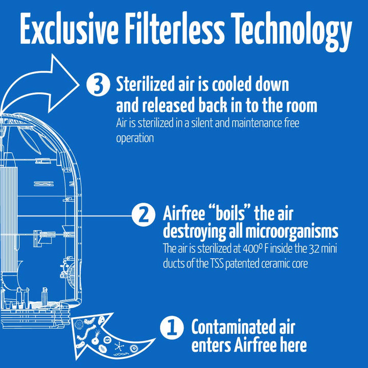AIRFREE P1000 Filterless Air Purifier - Air Free Home, Toxin Eliminator & Odor Cleaner Room Machine With Night Light Needs No Hepa Filter, Fan, or Humidifier